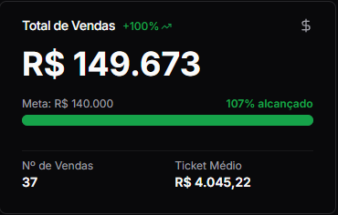 Painel com R$ 149.673 em vendas em junho de 2025